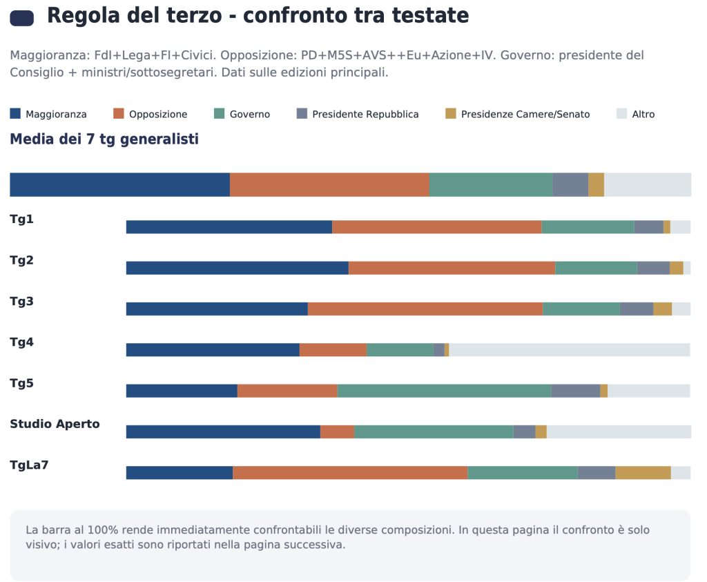 Spazio maggioranza opposizione e governo nei tg di luglio 2026