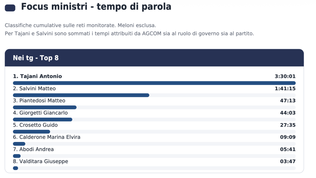 Classifica ministri tg luglio 26