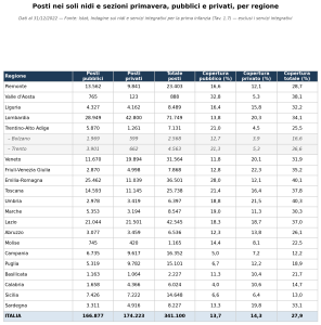 I dati dei nidi regione per regione